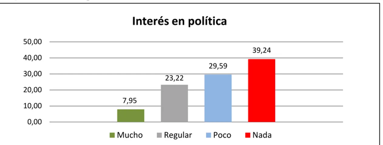 Gráfico 3: Interés en política