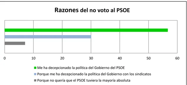 Gráfico 5.: Razones del no voto al PSOE