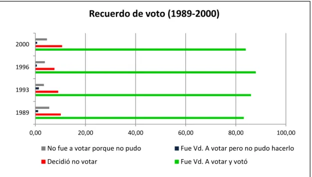 Gráfico 8: Recuerdo de voto elecciones (1989-2000) 