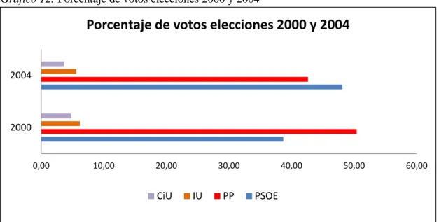 Gráfico 12: Porcentaje de votos elecciones 2000 y 2004
