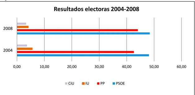 Gráfico 13: Resultados electorales 2004-2008