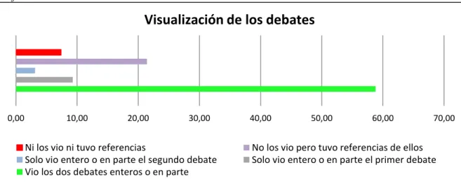 Gráfico 14: Visualización de los debates