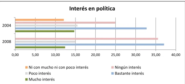 Gráfico 16: Interés en política