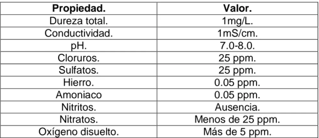 Tabla 1.3 Características del agua tratada. 