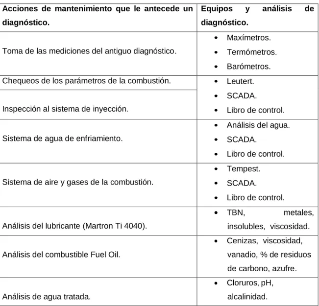 Tabla 3.1 Diagnóstico 2000 horas-motor. 