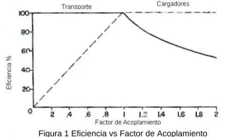 Figura 1 Eficiencia vs Factor de Acoplamiento 