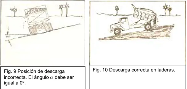 Fig. 9 Posición de descarga  incorrecta. El ángulo α debe ser  igual a 0º. 