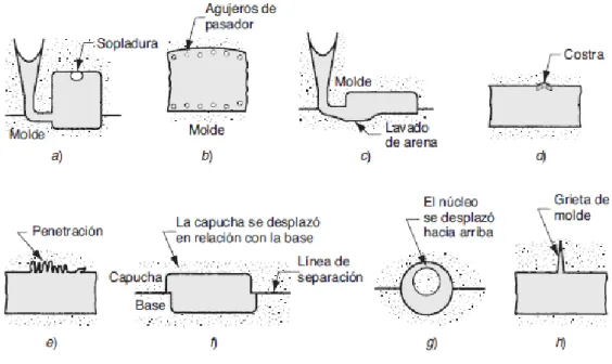 Figura 19-2: Defectos comunes, fundición con arena. 