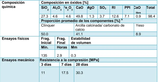 Tabla  5  Resumen  de  las  propiedades  químicas,  físicas  y  mecánicas  del  cemento  base  clínquer-caliza-arcilla  calcinada  obtenido  en  condiciones  industriales  en  el  año 2013