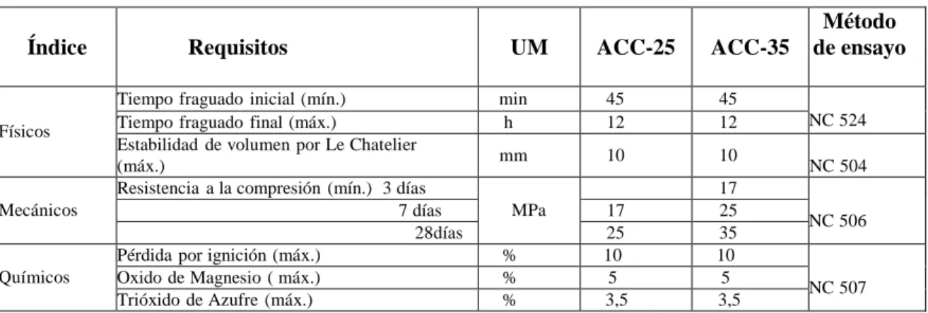 Tabla 1 — Requisitos y métodos de ensayo para los cementos ternarios 