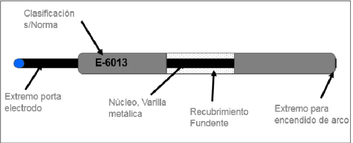 Figura 19-2: Componentes del electrodo  