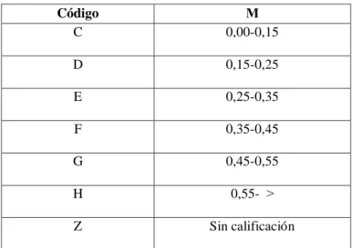 Tabla 1-2: Clasificación de los coeficientes de fricción.  Código  Μ  C  0,00-0,15  D  0,15-0,25  E  0,25-0,35  F  0,35-0,45  G  0,45-0,55  H  0,55-  ˃  Z  Sin calificación    Fuente: https://www.e-auto.com.mx/enew/index.php/85-boletines-tecnicos/6763-  po