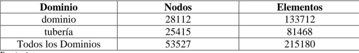 Tabla 7-3:  Información de malla para la simulación de fase de plena carga 