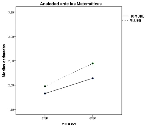 FIGURA 8. Valores medios en la variable Percepción de utilidad de las matemáticas  en función del curso y del género 