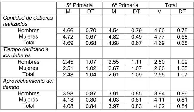 TABLA 8. Estadísticos descriptivos (media, desviación típica) correspondientes a las  variables vinculadas con la implicación en los deberes escolares en función del curso 