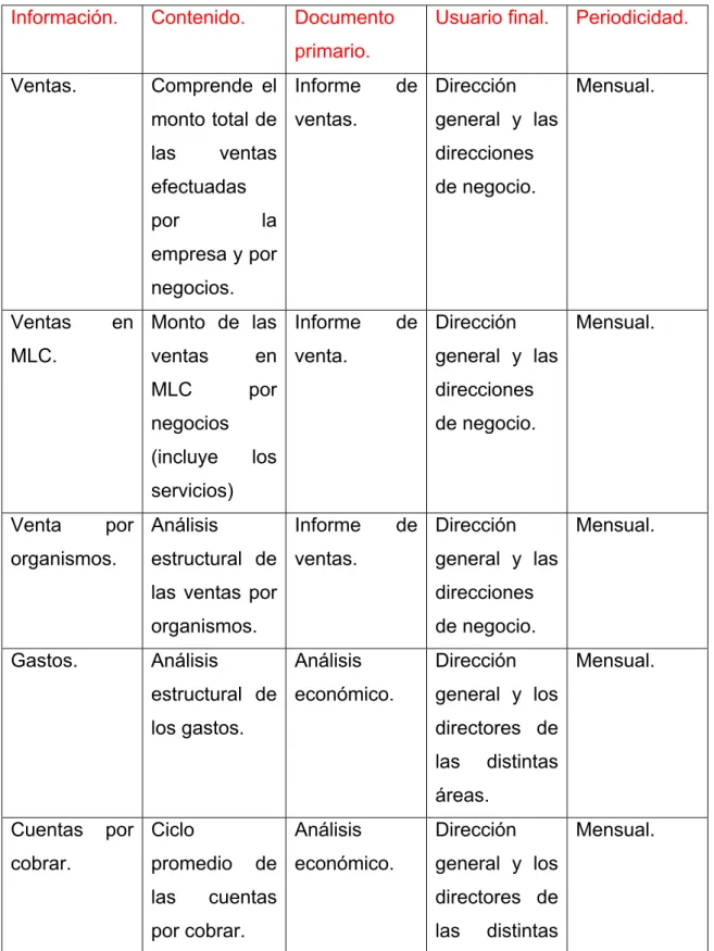 Cuadro 2: Sistema de Información. 