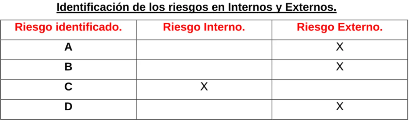 Tabla para medir o jerarquizar riesgos.  