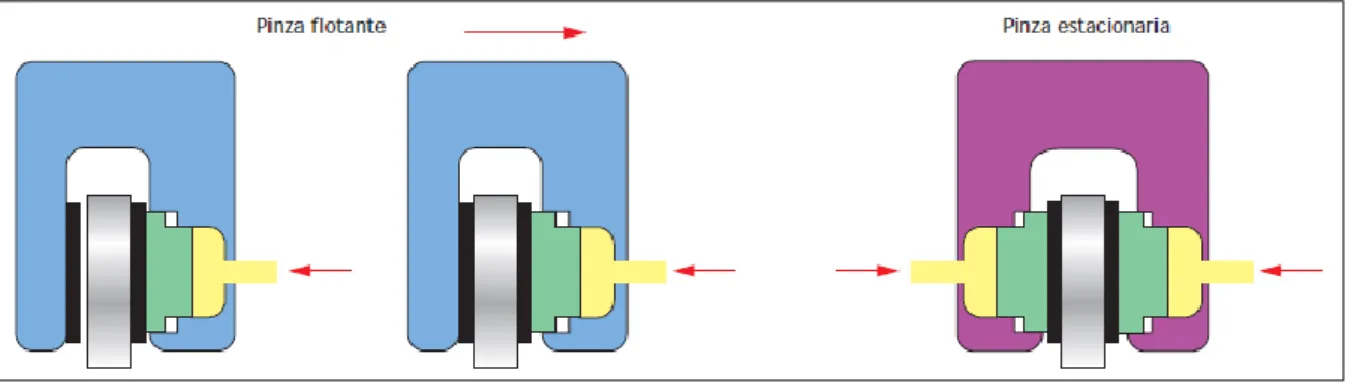 Figura  12-2: Funcionamiento de pinzas de frenos 