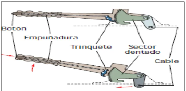 Figura  19-2: Accionamiento del freno de emergencia  