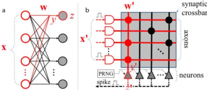 Figure 9. Mapping a Deep Artificial Neural Network (DANN) (a) to a neuromorphic chip like the  TrueNorth (b)