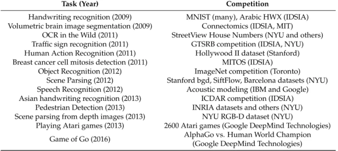 Table 1. Deep Artificial Neural Networks Achievements. Adapted from a slide developed by Yann  Lecun, Facebook and NYU [32]