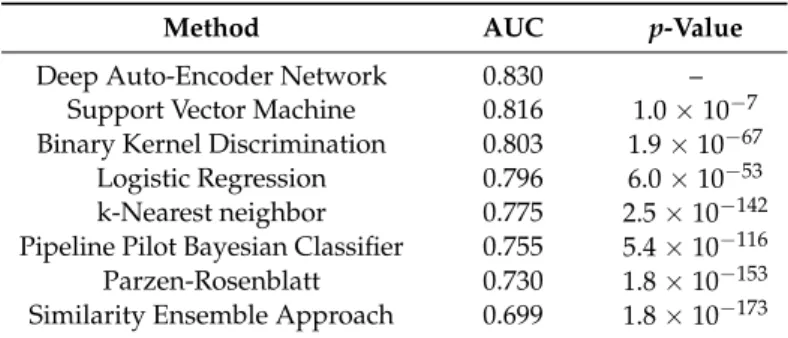 Table 3. Performance of target prediction methods analyzed by Unterthiner et al., in terms of mean AUC (Area Under the Receiver Operating Characteristic curve) across targets [40].