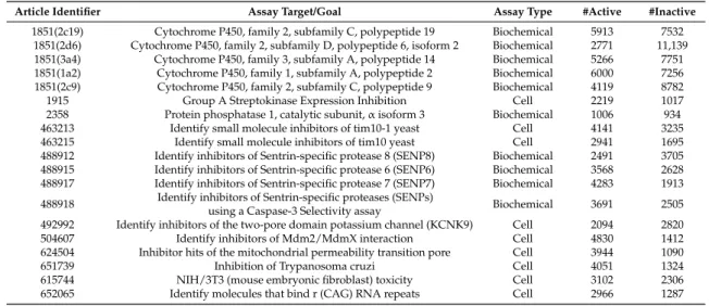 Table 4. List of assays from Pubchem that were used for the study of Dahl et al. [42,43].