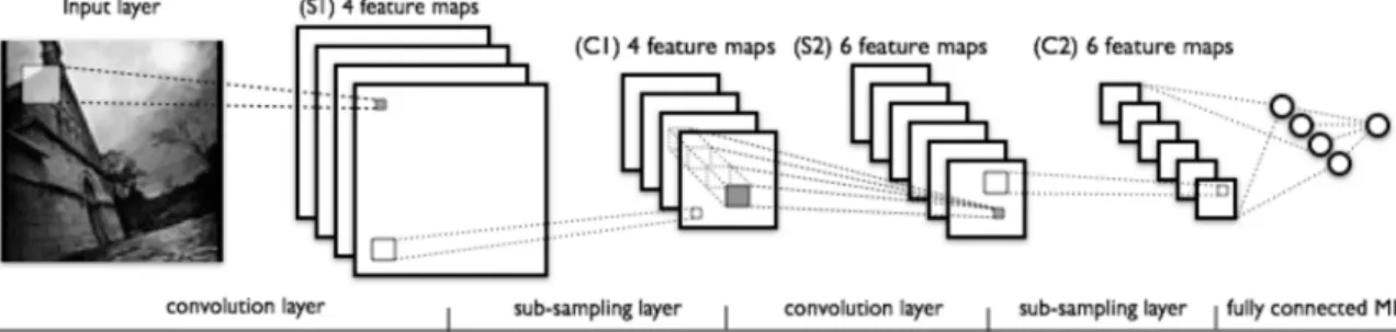 Figure 4. Architecture of a Deep Convolutional Neural Network (DCNN), alternating the  convolutional layer and the max-pooling layer (or sub-sampling layer), and finally the  fully-connected layer [56]