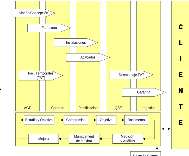 Figura 2.1 Matriz de Procesos Generales en Obras de Edificaciones. Fuente Manual  de Management de Calidad, seguridad y medio ambiente del proyecto