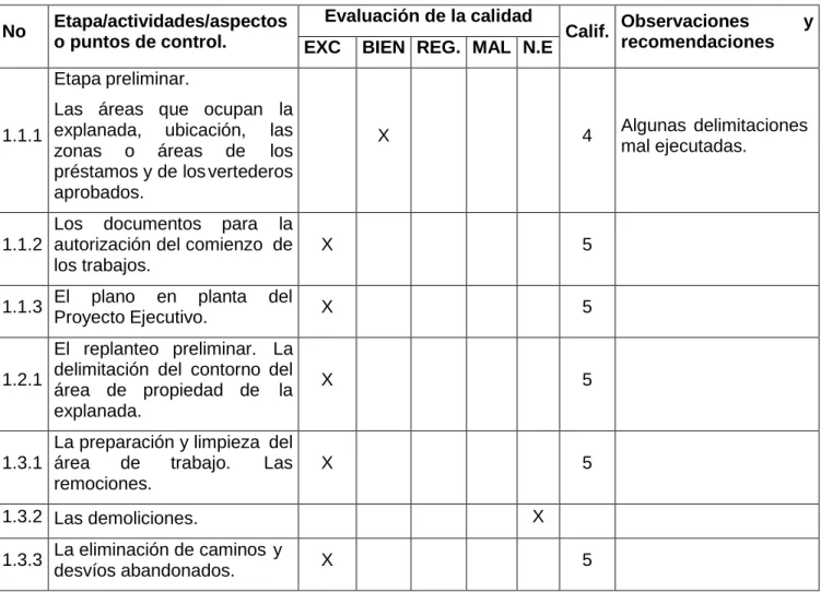Tabla 3.2. Evaluación de la calidad de la ejecución de los trabajos de movimiento  de tierras o explanaciones de las edificaciones