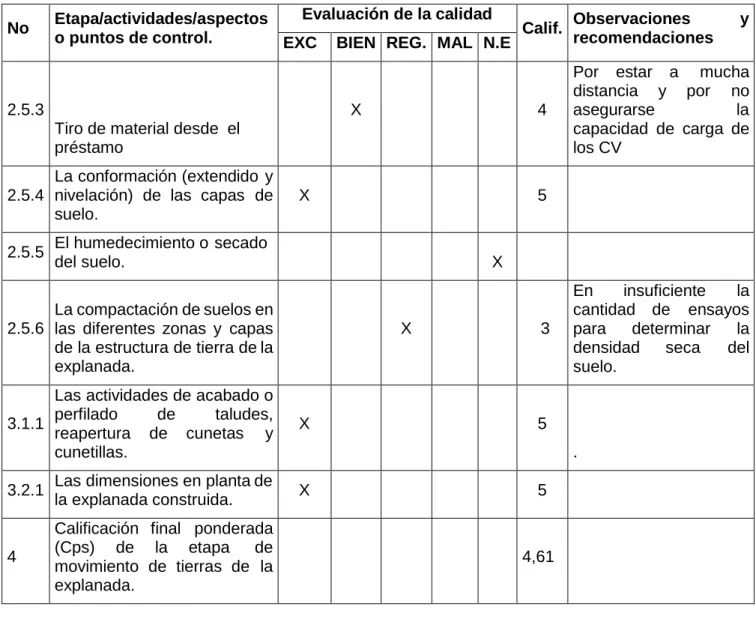 Tabla 3.3. Evaluación de la calidad de la ejecución de las Cimentaciones. 