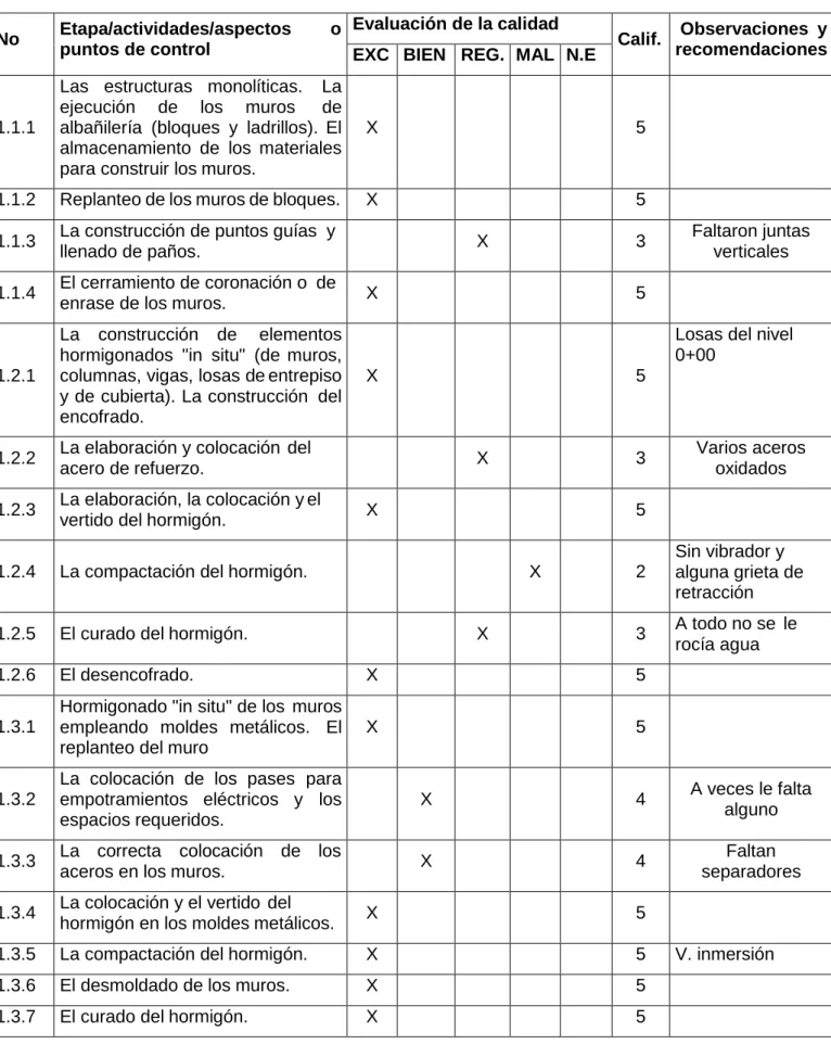 Tabla 3.4. Evaluación de la calidad de la ejecución de las Estructuras. 