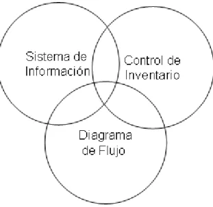 Figura No 1: Interrelación de los elementos de la investigación. 
