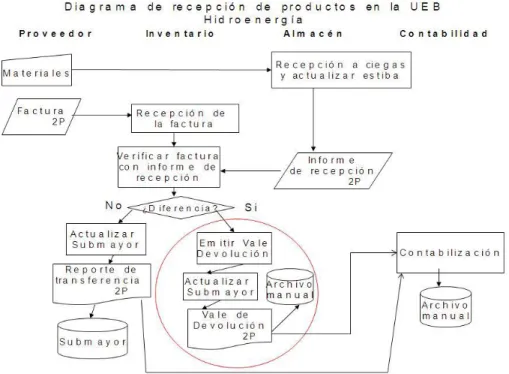 Figura No. 18 Procesos y archivos donde insertar la devolución por compra. 