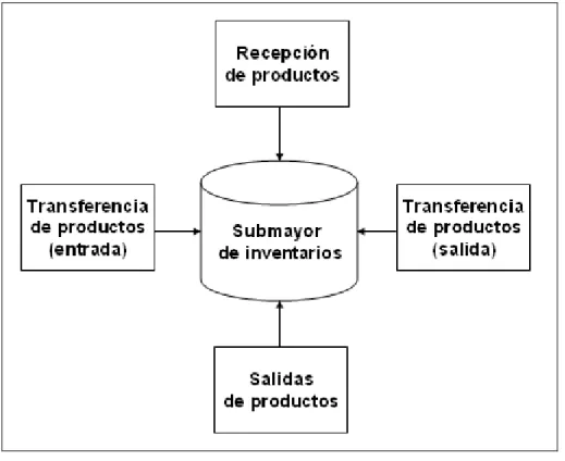 Figura No. 14 Relación entre los procedimientos de inventarios y el submayor. 