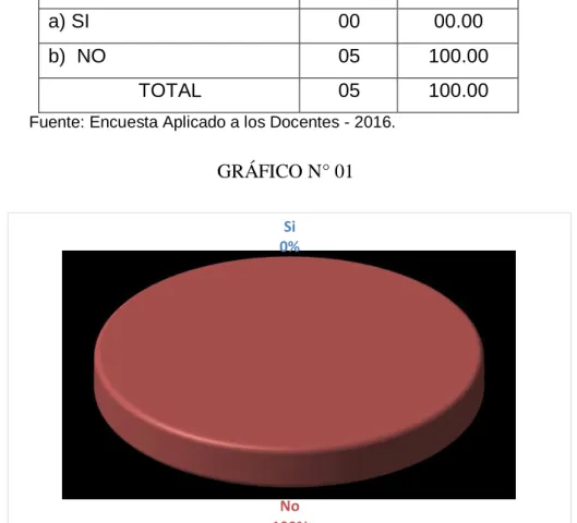 GRÁFICO N° 01