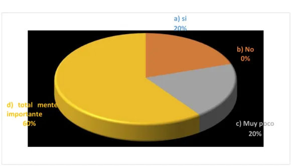 GRÁFICO N° 03 a) si 20% b) No 0% d)  total  mente  importante 60%  c) Muy poco 20%