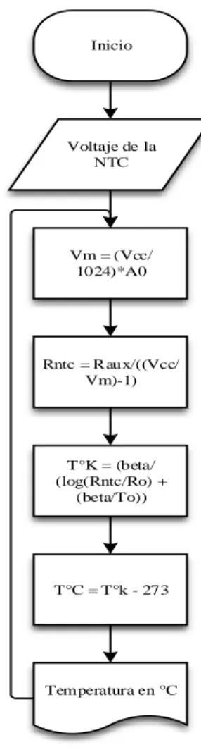 Gráfico 4- 3: Proceso de determinación de temperatura con el termistor NTC 