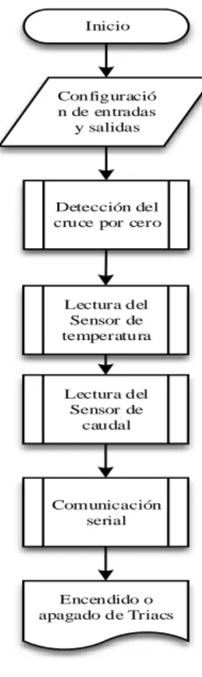 Gráfico 4- 4: Proceso de programación del control ON OFF 