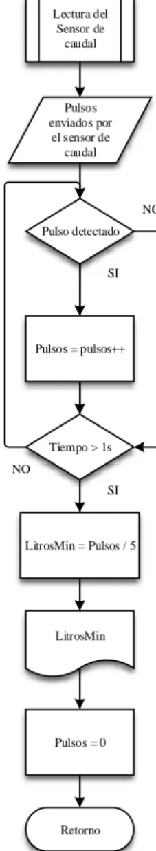 Gráfico 4- 7: Proceso de lectura del sensor de caudal 