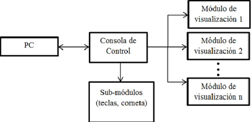 Figura 1.7. Arquitectura compuesta de una computadora, una consola de control y módulo de  visualización