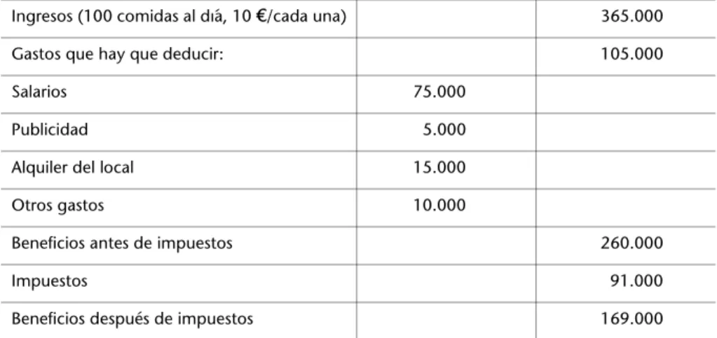 Tabla 3.2. Cuenta de resultados de Can Tina el 31 de diciembre de 2000