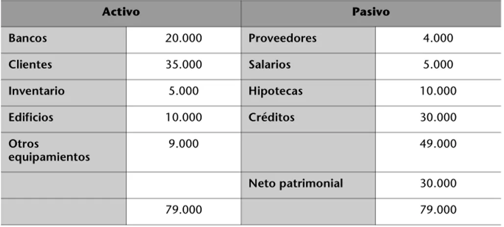 Tabla 3.3. Balance de Can Tina el 31 de diciembre de 2000