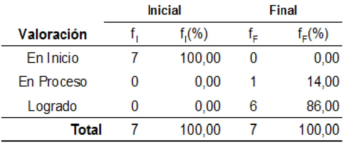 Gráfico  08.-  El/la  docente  presenta  en  su  planificación  curricular  criterios  que  respondan al proceso de avaluación formativa y/o sumativa