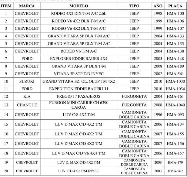 Tabla 3-1  Lista de vehículos livianos 