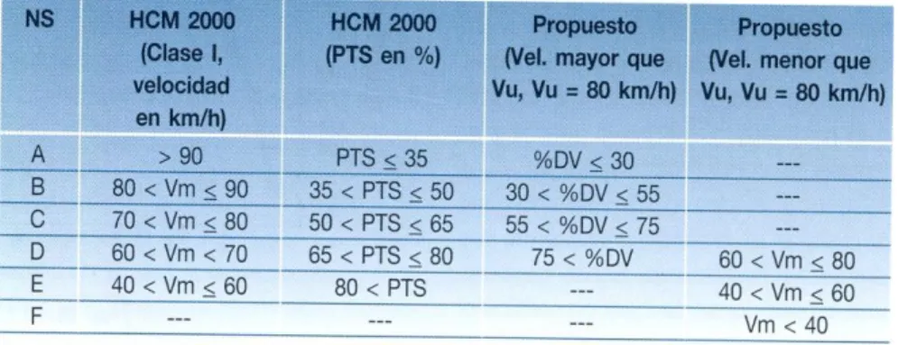 TABLA 2. Comparación de umbrales de NS entre HCM 2000 y el método propuesto 