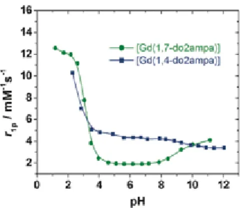 Figure 3. Plot of the  1 H relaxivities (20 MHz, 25 °C) of [Gd(1,7-Medo2 ampa)] and [Gd(1,4-Medo2 ampa)] as a  function of pH value
