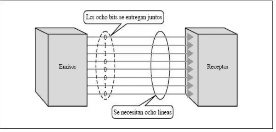 Figura 8-2: Transmisión de datos en paralelo . 