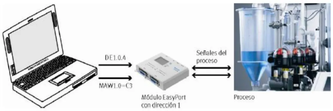 Figura 10-2: Protocolo de comunicación con el Easyport. 