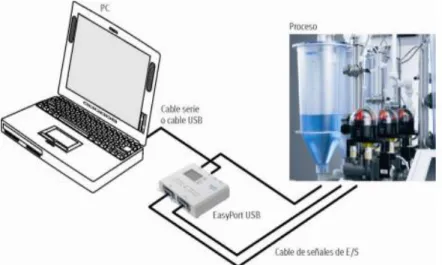 Figura 14-2: Conexión del EasyPortUSB con el PC y con el proceso real 